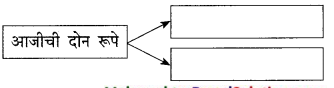 Maharashtra-Board-Class-9-Marathi-Kumarbharti-Solutions-Chapter-4-नात्यांची-घट्ट-वीण-13