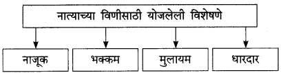 Maharashtra-Board-Class-9-Marathi-Kumarbharti-Solutions-Chapter-4-नात्यांची-घट्ट-वीण-2