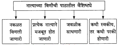 Maharashtra-Board-Class-9-Marathi-Kumarbharti-Solutions-Chapter-4-नात्यांची-घट्ट-वीण-3