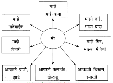 Maharashtra-Board-Class-9-Marathi-Kumarbharti-Solutions-Chapter-4-नात्यांची-घट्ट-वीण-4
