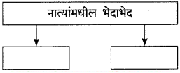Maharashtra-Board-Class-9-Marathi-Kumarbharti-Solutions-Chapter-4-नात्यांची-घट्ट-वीण-7