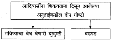 Maharashtra-Board-Class-9-Marathi-Kumarbharti-Solutions-Chapter-5-एक-होती-समई-11