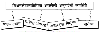 Maharashtra-Board-Class-9-Marathi-Kumarbharti-Solutions-Chapter-5-एक-होती-समई-3