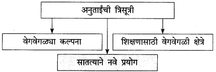Maharashtra-Board-Class-9-Marathi-Kumarbharti-Solutions-Chapter-5-एक-होती-समई-7