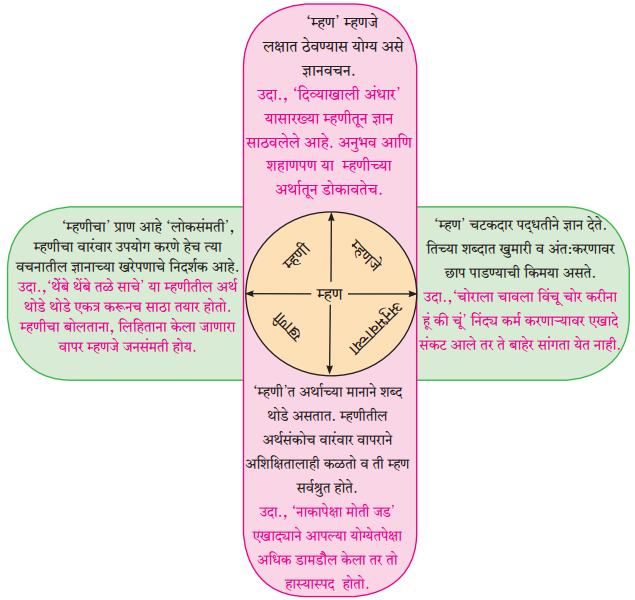 Maharashtra-Board-Class-9-Marathi-Kumarbharti-Solutions-Chapter-6-या-झोपडीत-माझ्या-4