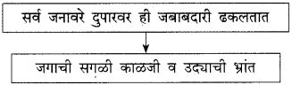 Maharashtra-Board-Class-9-Marathi-Kumarbharti-Solutions-Chapter-7-दुपार-10