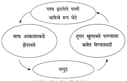 Maharashtra-Board-Class-9-Marathi-Kumarbharti-Solutions-Chapter-7-दुपार-12