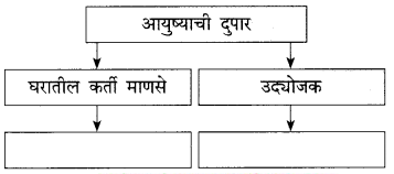 Maharashtra-Board-Class-9-Marathi-Kumarbharti-Solutions-Chapter-7-दुपार-13
