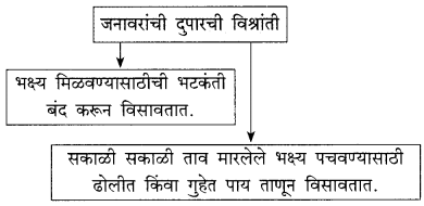 Maharashtra-Board-Class-9-Marathi-Kumarbharti-Solutions-Chapter-7-दुपार-8