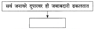Maharashtra-Board-Class-9-Marathi-Kumarbharti-Solutions-Chapter-7-दुपार-9
