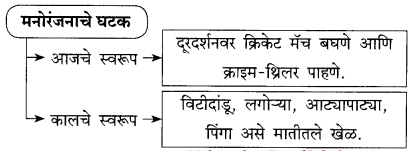 Maharashtra-Board-Class-9-Marathi-Kumarbharti-Solutions-Chapter-9-मी-वाचवतोय-3