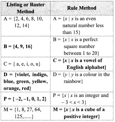 Maharashtra-Board-Class-9-Maths-Solutions-Chapter-1-Sets-Practice-Set-1.1-1