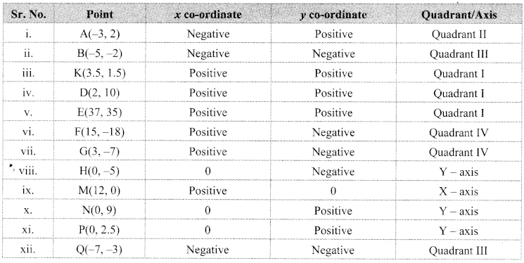 Maharashtra-Board-Class-9-Maths-Solutions-Chapter-7-Co-ordinate-Geometry-Practice-Set-7.1-1