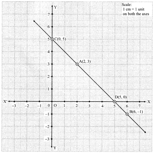 Maharashtra-Board-Class-9-Maths-Solutions-Chapter-7-Co-ordinate-Geometry-Practice-Set-7.2-3