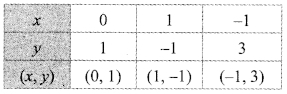 Maharashtra-Board-Class-9-Maths-Solutions-Chapter-7-Co-ordinate-Geometry-Practice-Set-7.2-9