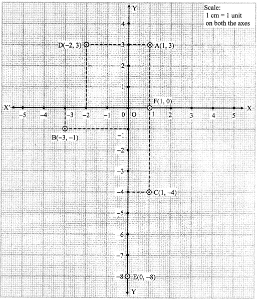Maharashtra-Board-Class-9-Maths-Solutions-Chapter-7-Co-ordinate-Geometry-Problem-Set-7-3