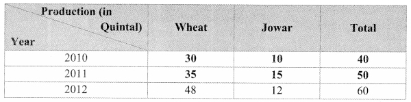 Maharashtra-Board-Class-9-Maths-Solutions-Chapter-7-Statistics-Practice-Set-7.1-11