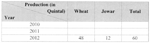 Maharashtra-Board-Class-9-Maths-Solutions-Chapter-7-Statistics-Practice-Set-7.1-9