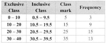 Maharashtra-Board-Class-9-Maths-Solutions-Chapter-7-Statistics-Practice-Set-7.3-10
