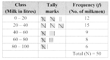 Maharashtra-Board-Class-9-Maths-Solutions-Chapter-7-Statistics-Practice-Set-7.3-14