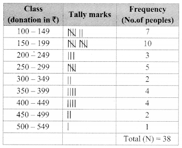 Maharashtra-Board-Class-9-Maths-Solutions-Chapter-7-Statistics-Practice-Set-7.3-15
