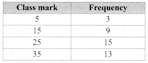 Maharashtra-Board-Class-9-Maths-Solutions-Chapter-7-Statistics-Practice-Set-7.3-7