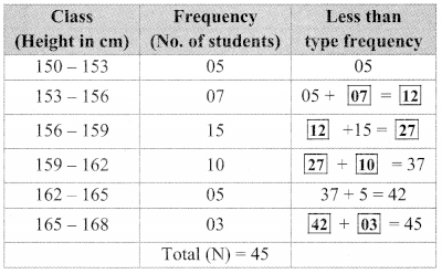 Maharashtra-Board-Class-9-Maths-Solutions-Chapter-7-Statistics-Practice-Set-7.4-2