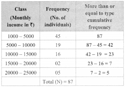 Maharashtra-Board-Class-9-Maths-Solutions-Chapter-7-Statistics-Practice-Set-7.4-4
