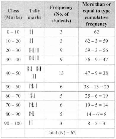 Maharashtra-Board-Class-9-Maths-Solutions-Chapter-7-Statistics-Practice-Set-7.4-5