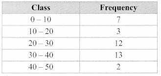 Maharashtra-Board-Class-9-Maths-Solutions-Chapter-7-Statistics-Problem-Set-7-3
