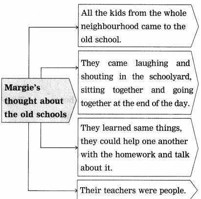Maharashtra-Board-Class-9-My-English-Coursebook-Solutions-Chapter-1.2-The-Fun-they-Had-13