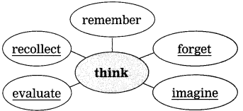 Maharashtra-Board-Class-9-My-English-Coursebook-Solutions-Chapter-3.4-Think-Before-You-Speak-6