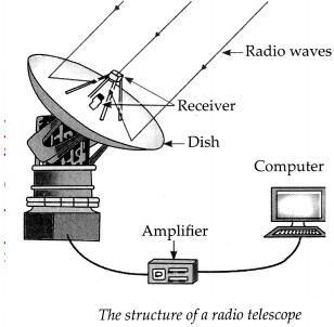 Maharashtra-Board-Class-9-Science-Solutions-Chapter-18-Observing-Space-Telescopes-2